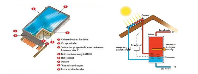 Why use solar thermal equipment ?
